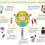 The Effect of Exercise on Psychological Wellbeing